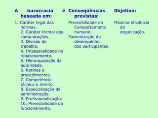 A burocracia é
baseada em:
Conseqüências
previstas:
0bjetivo:
1. Caráter legal das
normas.
2. Caráter formal das
comunicações.
3. Divisão do
trabalho.
4. Impessoalidade no
relacionamento.
5. Hierarquização da
autoridade.
6. Rotinas e
procedimentos.
7. Competência
técnica e mérito.
8. Especialização da
administração.
9. Profissionalização.
10. Previsibilidade do
funcionamento.
Previsibilidade do
Comportamento
humano.
Padronização do
desempenho
dos participantes.
Máxima eficiência
da
organização.
 