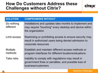 How Do Customers Address these
Challenges without Citrix?
SOLUTION COMPROMISES WITHOUT
Do nothing
different
Installations and updates take months to implement and
may require "touching" every desktop and device within
the organization
Limit access Restricting or prohibiting access to ensure security may
result in authorized users being denied admission to
corporate resources
Multiple
methods
Establish and maintain different access methods or
program interfaces for different locations/situations
Take risks Inability to comply with regulations may result in
government fines or penalties, and possible loss of
business/customers
Business Challenges
 