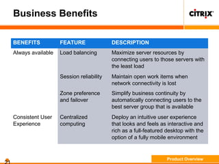 Business Benefits
BENEFITS FEATURE DESCRIPTION
Always available Load balancing Maximize server resources by
connecting users to those servers with
the least load
Session reliability Maintain open work items when
network connectivity is lost
Zone preference
and failover
Simplify business continuity by
automatically connecting users to the
best server group that is available
Consistent User
Experience
Centralized
computing
Deploy an intuitive user experience
that looks and feels as interactive and
rich as a full-featured desktop with the
option of a fully mobile environment
Product Overview
 
