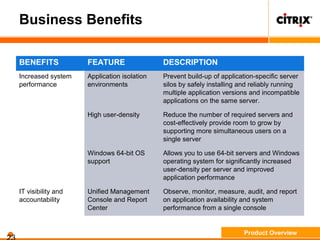 Business Benefits
BENEFITS FEATURE DESCRIPTION
Increased system
performance
Application isolation
environments
Prevent build-up of application-specific server
silos by safely installing and reliably running
multiple application versions and incompatible
applications on the same server.
High user-density Reduce the number of required servers and
cost-effectively provide room to grow by
supporting more simultaneous users on a
single server
Windows 64-bit OS
support
Allows you to use 64-bit servers and Windows
operating system for significantly increased
user-density per server and improved
application performance
IT visibility and
accountability
Unified Management
Console and Report
Center
Observe, monitor, measure, audit, and report
on application availability and system
performance from a single console
Product Overview
 