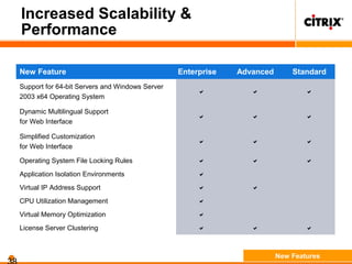 Increased Scalability &
Performance
New Feature Enterprise Advanced Standard
Support for 64-bit Servers and Windows Server
2003 x64 Operating System
  
Dynamic Multilingual Support
for Web Interface
  
Simplified Customization
for Web Interface
  
Operating System File Locking Rules   
Application Isolation Environments 
Virtual IP Address Support  
CPU Utilization Management 
Virtual Memory Optimization 
License Server Clustering   
New Features
 