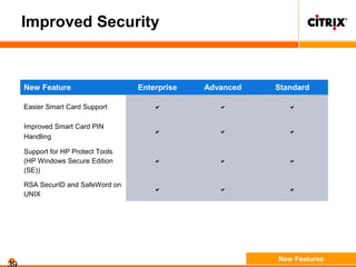 Improved Security
New Feature Enterprise Advanced Standard
Easier Smart Card Support   
Improved Smart Card PIN
Handling
  
Support for HP Protect Tools
(HP Windows Secure Edition
(SE))
  
RSA SecurID and SafeWord on
UNIX
  
New Features
 