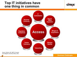Top IT initiatives have
one thing in common
Source: Gartner, IDC, META, Forrester,
CFO Magazine, Business Week, 2004
Regulatory
Compliance
Wireless
Mobility
Teleworking
Mergers &
Acquisitions
IT
Centralization
Business
Continuity
Branch
Office
Expansion
Partner
Commerce
Access
Business Challenges
 