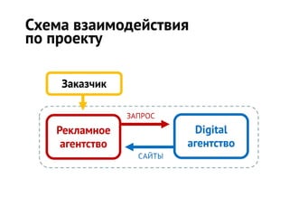 Что происходит на рынке веб-разработок