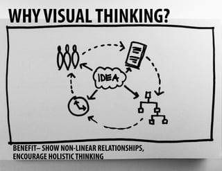 WHY VISUAL THINKING?




BENEFIT– SHOW NON-LINEAR RELATIONSHIPS,
ENCOURAGE HOLISTIC THINKING
 