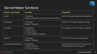 LAKSHMAN GARKINI
ServerHelper functions
Python / JS functions Parameter Description
setQS 1 Parameter
Request / Response (...