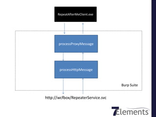 RepeatAfterMeClient.exe




       processProxyMessage




       processHttpMessage


                                    Burp Suite


http://wcfbox/RepeaterService.svc
 