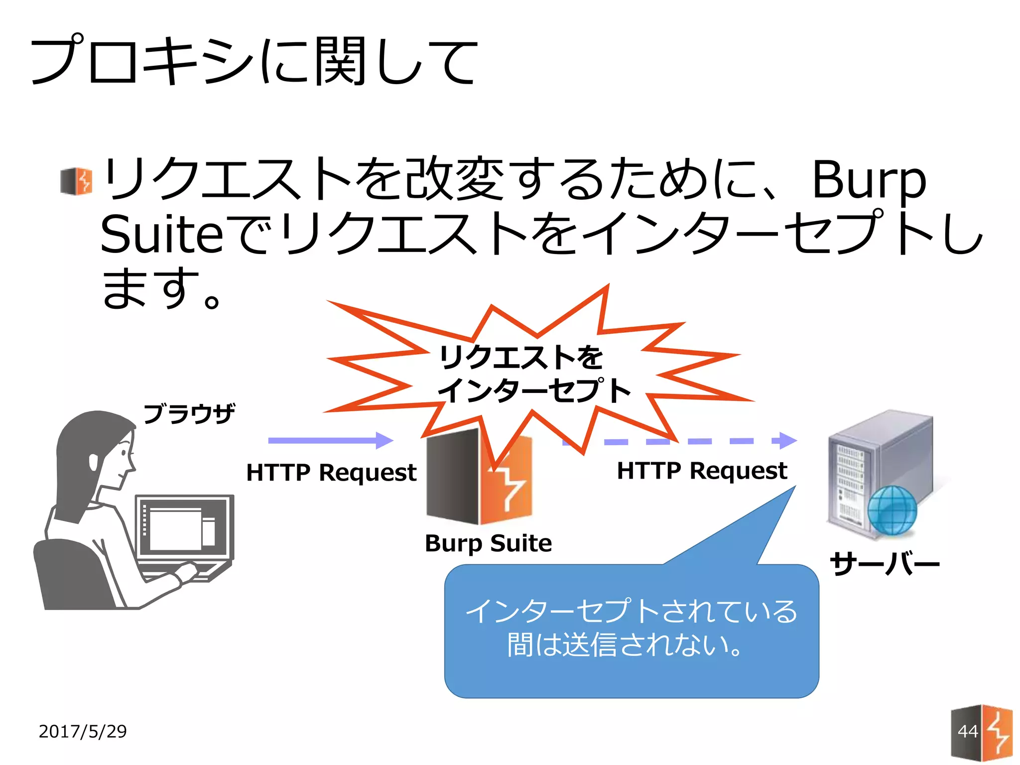 リクエストを改変するために、Burp
Suiteでリクエストをインターセプトし
ます。
2017/5/29
プロキシに関して
44
Burp Suite
ブラウザ
HTTP Request
サーバー
リクエストを
インターセプト
HTTP Request
インターセプトされている
間は送信されない。
 