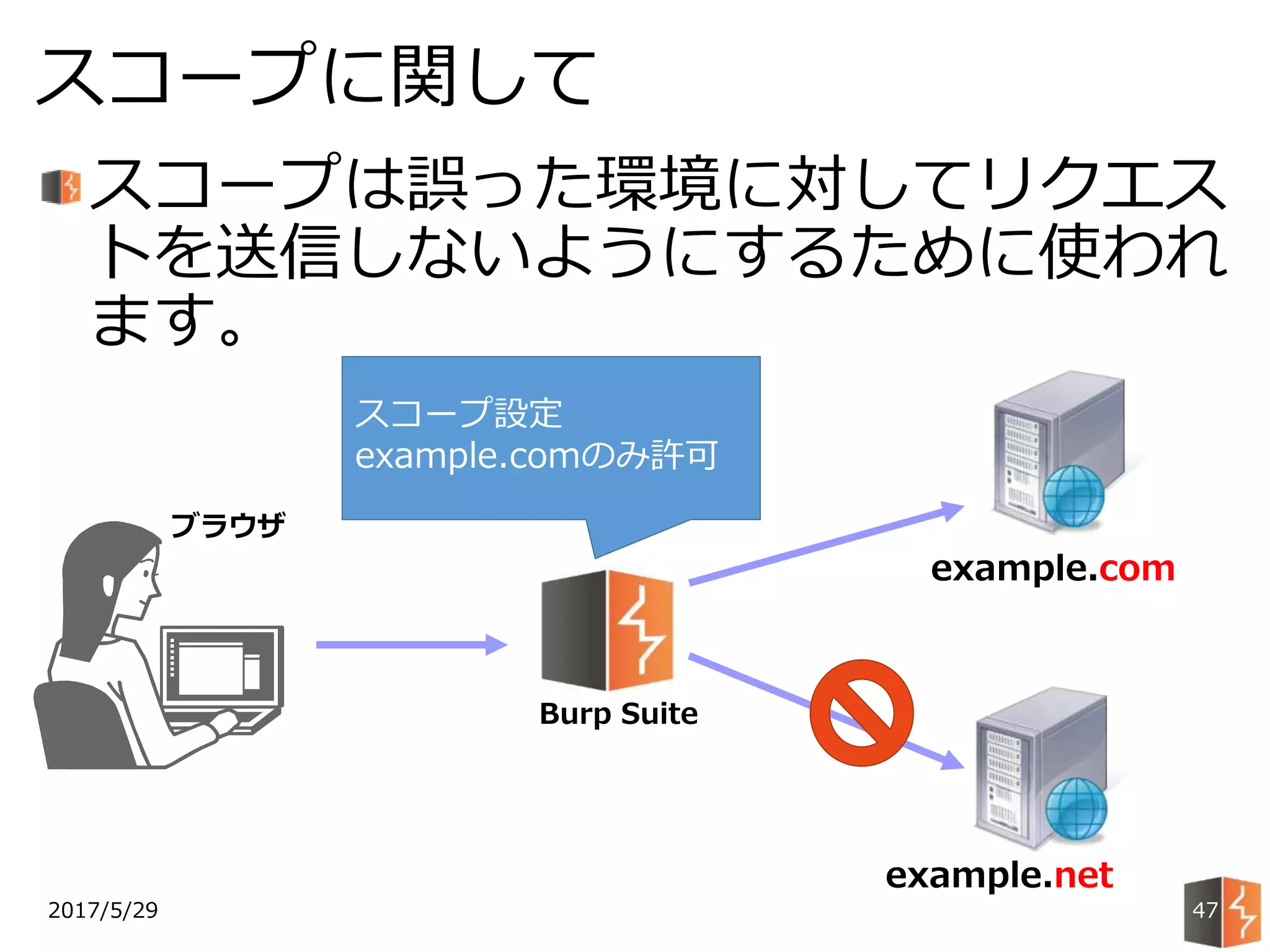 スコープは誤った環境に対してリクエス
トを送信しないようにするために使われ
ます。
2017/5/29
スコープに関して
47
ブラウザ
Burp Suite
example.com
example.net
スコープ設定
example.comのみ許可
 