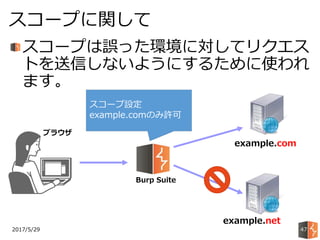 スコープは誤った環境に対してリクエス
トを送信しないようにするために使われ
ます。
2017/5/29
スコープに関して
47
ブラウザ
Burp Suite
example.com
example.net
スコープ設定
example.comのみ許可
 