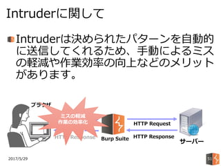 Intruderは決められたパターンを自動的
に送信してくれるため、手動によるミス
の軽減や作業効率の向上などのメリット
があります。
2017/5/29
Intruderに関して
51
Burp Suite
ブラウザ
サーバー
HTTP Request
HTTP Response
HTTP Request
HTTP Response
ミスの軽減
作業の効率化
 