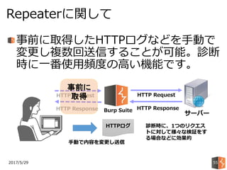 事前に取得したHTTPログなどを手動で
変更し複数回送信することが可能。診断
時に一番使用頻度の高い機能です。
2017/5/29
Repeaterに関して
55
Burp Suite
サーバー
HTTP Request
HTTPログ 診断時に、1つのリクエス
トに対して様々な検証をす
る場合などに効果的
HTTP Response
手動で内容を変更し送信
HTTP Request
HTTP Response
事前に
取得
 