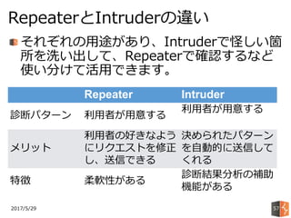 それぞれの用途があり、Intruderで怪しい箇
所を洗い出して、Repeaterで確認するなど
使い分けて活用できます。
2017/5/29
RepeaterとIntruderの違い
57
Repeater Intruder
診断パターン 利用者が用意する
利用者が用意する
メリット
利用者の好きなよう
にリクエストを修正
し、送信できる
決められたパターン
を自動的に送信して
くれる
特徴 柔軟性がある
診断結果分析の補助
機能がある
 