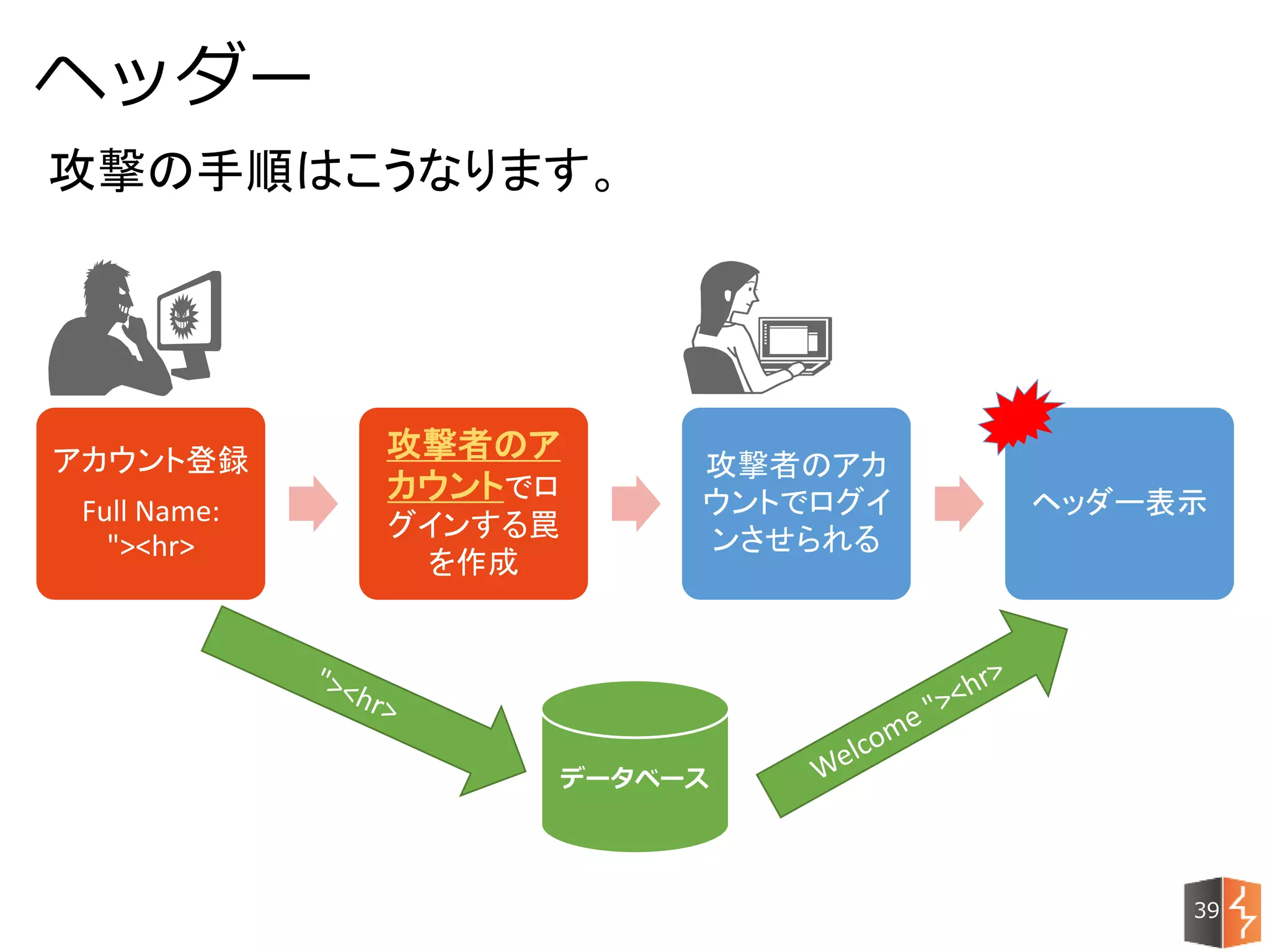 アカウント登録
Full Name:
"><hr>
攻撃者のア
カウントでロ
グインする罠
を作成
攻撃者のアカ
ウントでログイ
ンさせられる
ヘッダー表示
ヘッダー
39
攻撃の手順はこうなります。
データベース
 