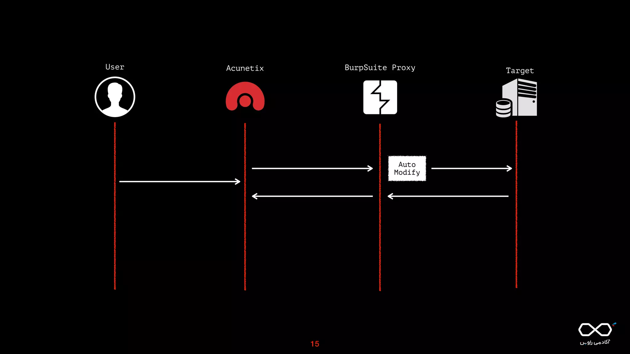 BurpSuite Proxy TargetAcunetixUser
Auto
Modify
15
 