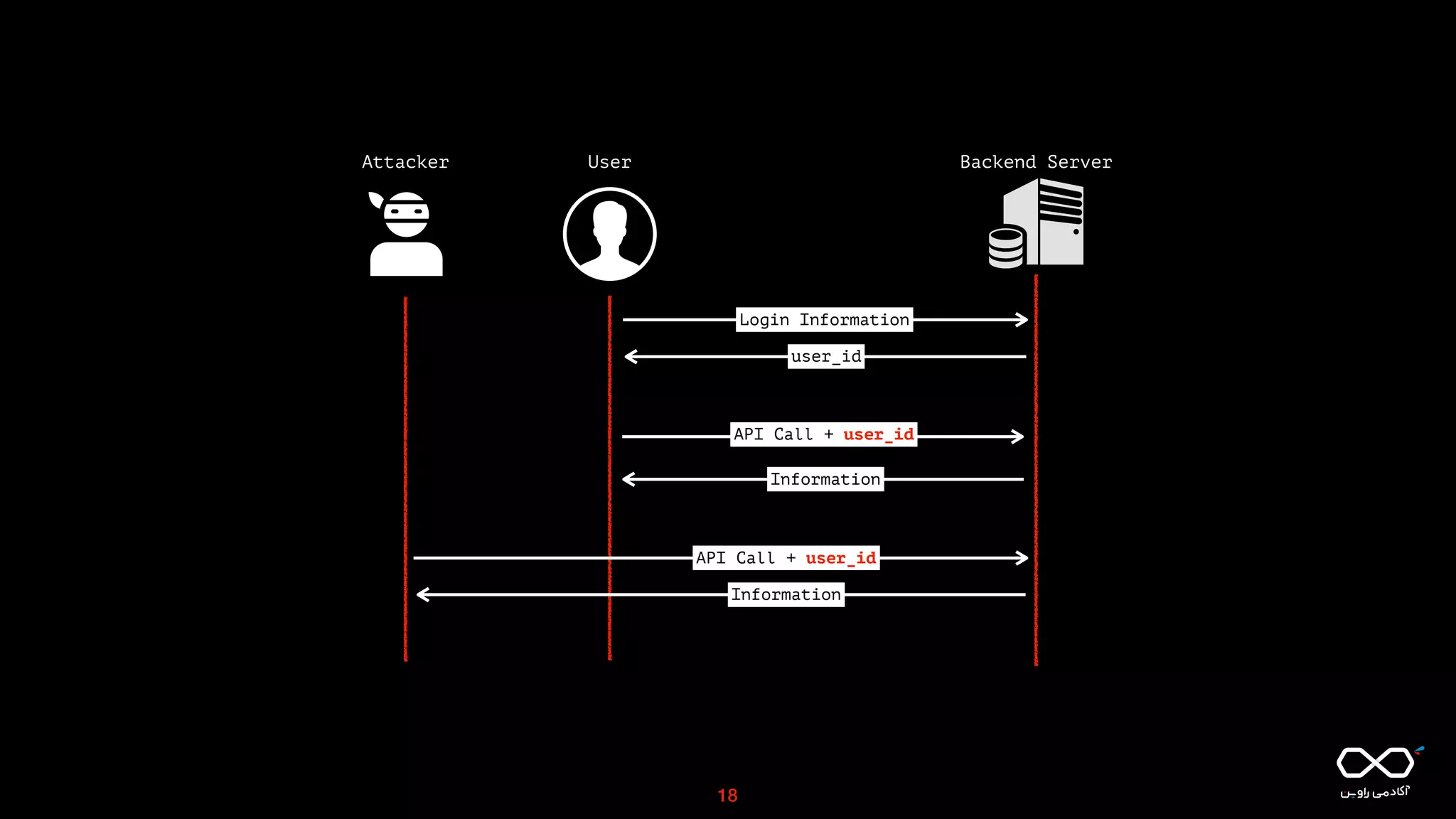 Backend Server
Login Information
Information
API Call + user_id
user_id
API Call + user_id
Information
UserAttacker
18
 