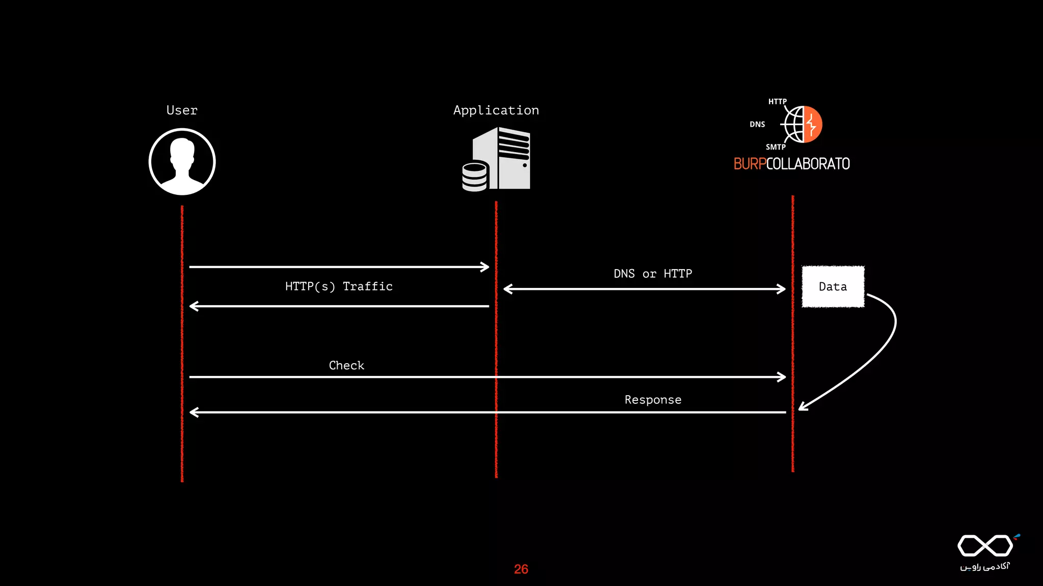 HTTP(s) Traffic
Application
DNS or HTTP
User
Check
Response
Data
26
 
