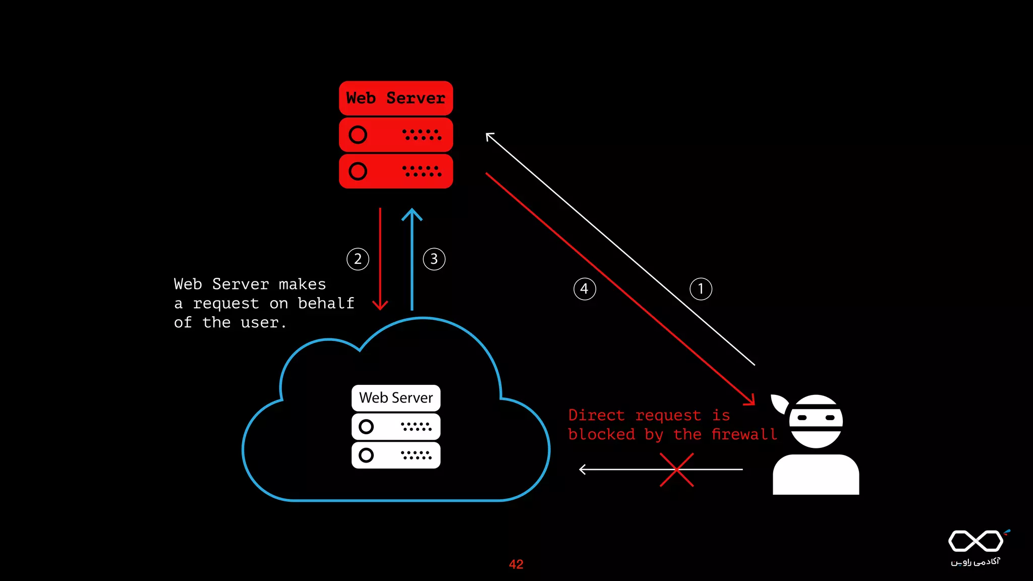 Web Server
Web Server
Direct request is
1
2 3
4
42
 