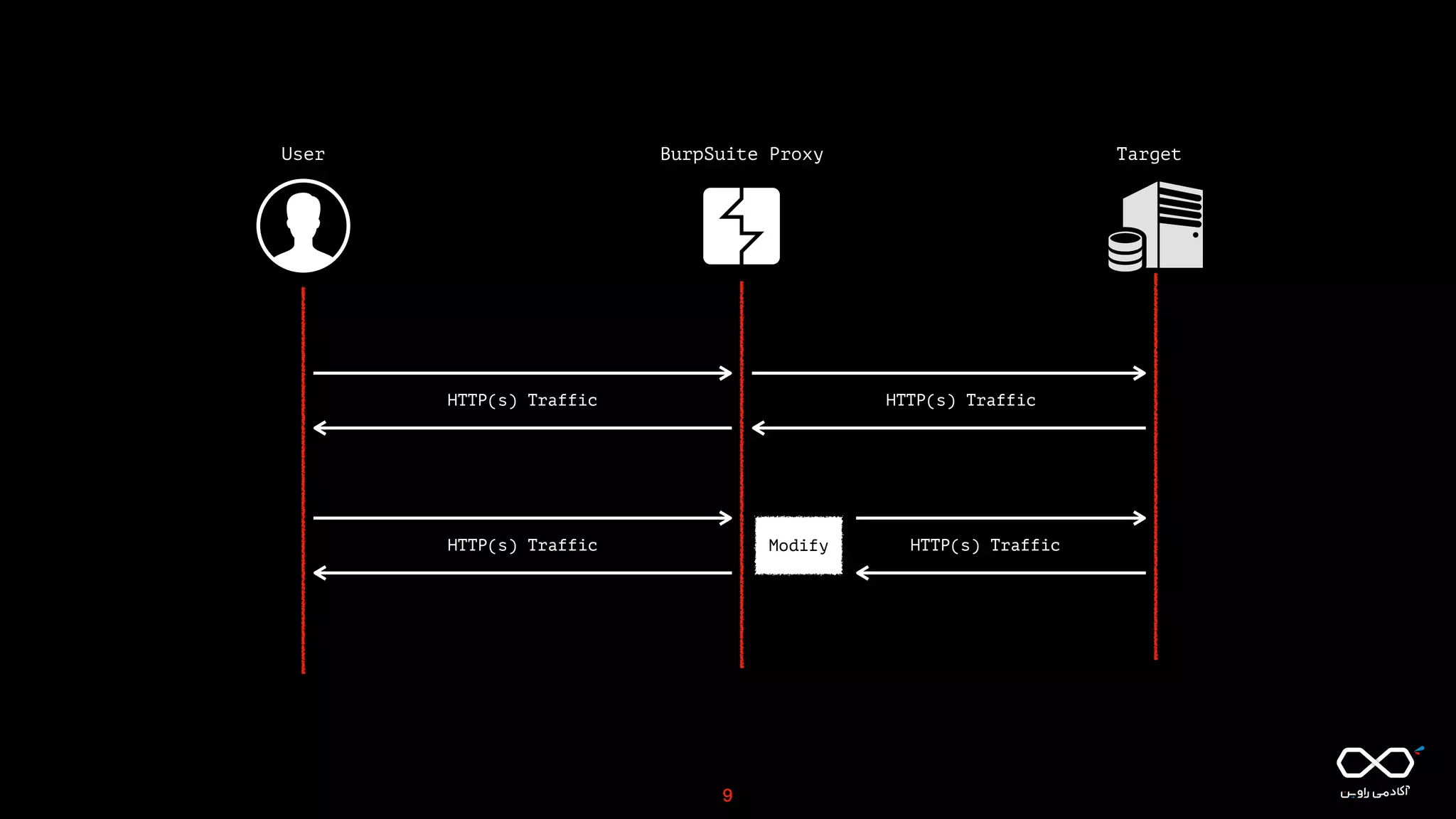 HTTP(s) Traffic
BurpSuite Proxy Target
HTTP(s) Traffic
HTTP(s) Traffic HTTP(s) TrafficModify
User
9
 