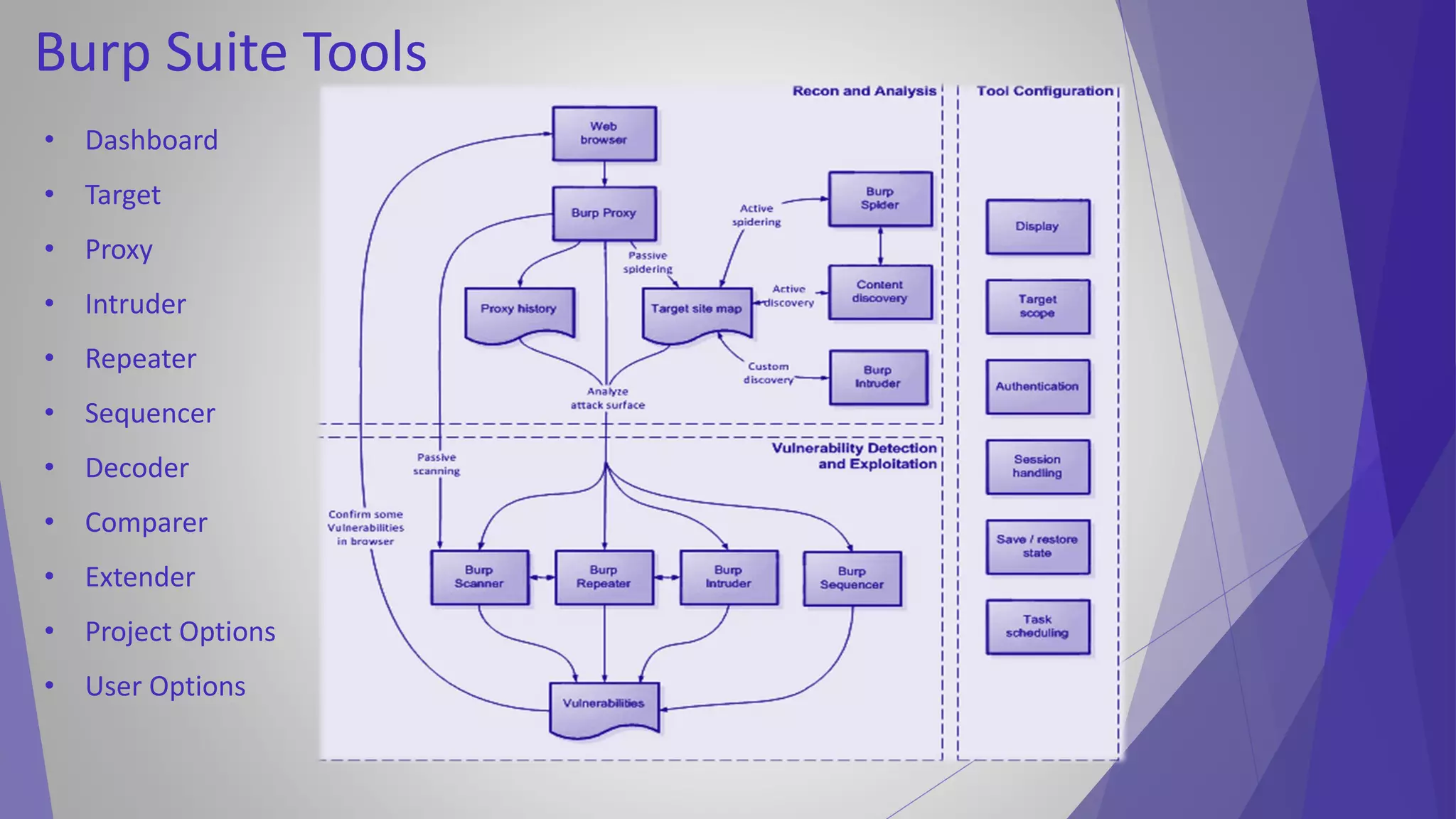 • Dashboard
• Target
• Proxy
• Intruder
• Repeater
• Sequencer
• Decoder
• Comparer
• Extender
• Project Options
• User Options
Burp Suite Tools
 