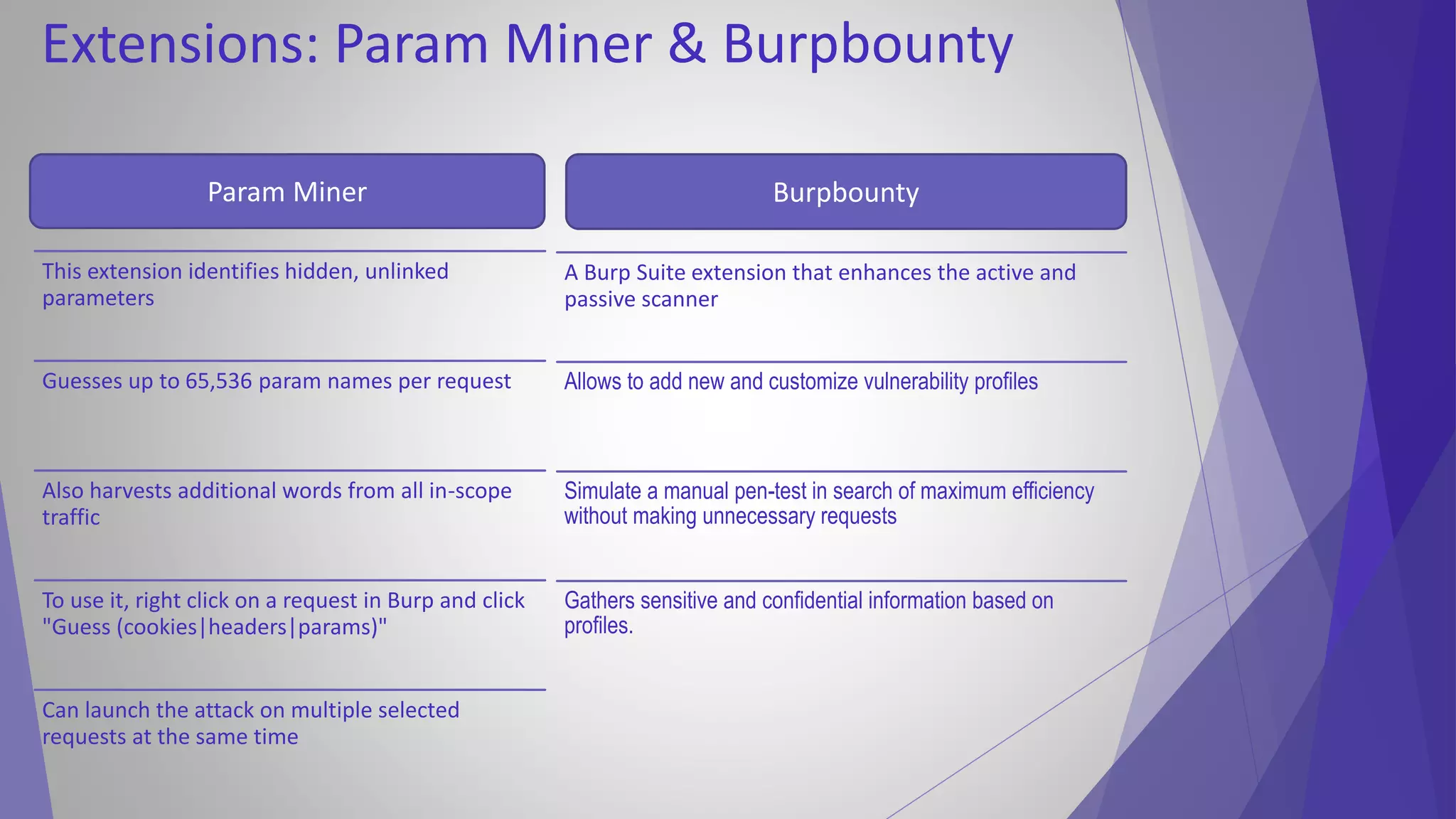 Extensions: Param Miner & Burpbounty
This extension identifies hidden, unlinked
parameters
Guesses up to 65,536 param names per request
Also harvests additional words from all in-scope
traffic
To use it, right click on a request in Burp and click
"Guess (cookies|headers|params)"
Can launch the attack on multiple selected
requests at the same time
Param Miner
A Burp Suite extension that enhances the active and
passive scanner
Allows to add new and customize vulnerability profiles
Simulate a manual pen-test in search of maximum efficiency
without making unnecessary requests
Gathers sensitive and confidential information based on
profiles.
Burpbounty
 