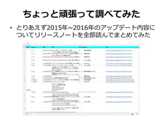 ちょっと頑張って調べてみた
• とりあえず2015年~2016年のアップデート内容に
ついてリリースノートを全部読んでまとめてみた
 