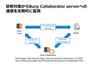 診断対象からBurp Collaborator serverへの
通信を定期的に監視
PortSwigger Web Security Blog: Introducing Burp Collaborator より引用
http://blog.portswigger.net/2015/04/introducing-burp-collaborator.html
 