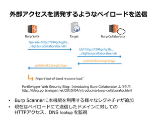 外部アクセスを誘発するようなペイロードを送信
• Burp Scannerに本機能を利用する様々なシグネチャが追加
• 現在はペイロードにて送信したドメインに対しての
HTTPアクセス、DNS lookup を監視
PortSwigger Web Security Blog: Introducing Burp Collaborator より引用
http://blog.portswigger.net/2015/04/introducing-burp-collaborator.html
 