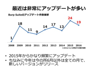 最近は非常にアップデートが多い
• 2015年からかなり頻繁にアップデート
• ちなみに今年は今の所6月以外は全ての月で、
新しいバージョンがリリース
1
18
11
9
14
17
13
24
19
2008 2009 2010 2011 2012 2013 2014 2015 2016
※2016/11/18時点での集計結果
Burp Suiteのアップデート件数推移
 