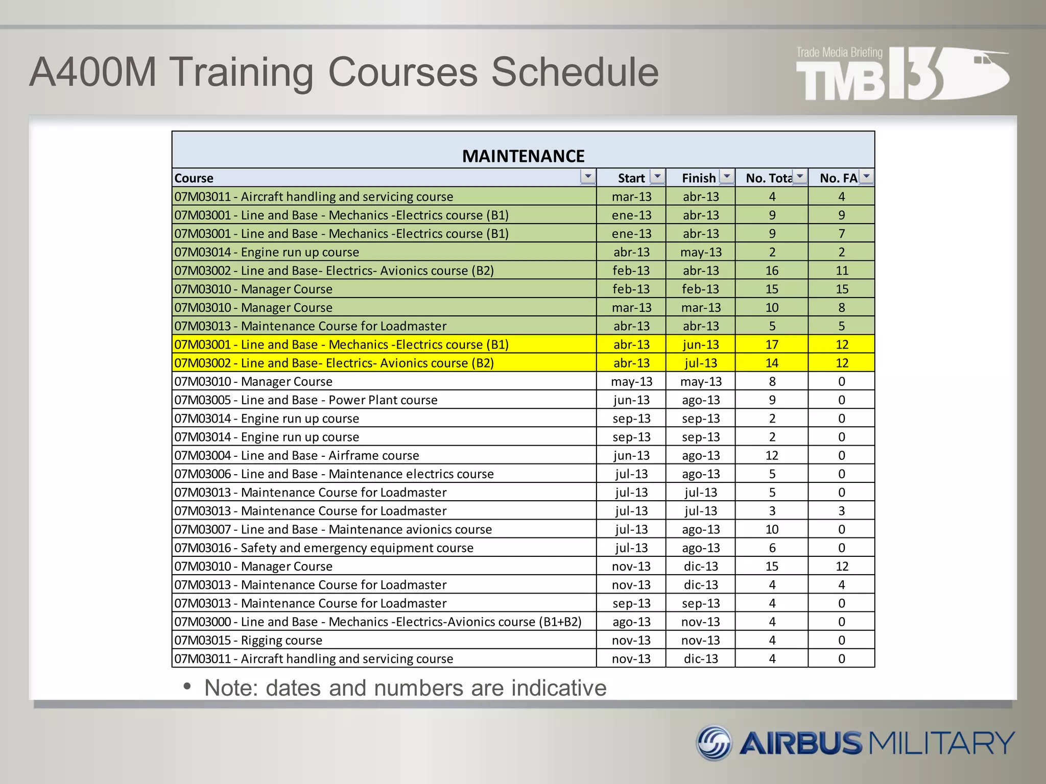 A400M Training Courses Schedule
Course Start Finish No. Total No. FAF
07M03011 - Aircraft handling and servicing course mar-13 abr-13 4 4
07M03001 - Line and Base - Mechanics -Electrics course (B1) ene-13 abr-13 9 9
07M03001 - Line and Base - Mechanics -Electrics course (B1) ene-13 abr-13 9 7
07M03014 - Engine run up course abr-13 may-13 2 2
07M03002 - Line and Base- Electrics- Avionics course (B2) feb-13 abr-13 16 11
07M03010 - Manager Course feb-13 feb-13 15 15
07M03010 - Manager Course mar-13 mar-13 10 8
07M03013 - Maintenance Course for Loadmaster abr-13 abr-13 5 5
07M03001 - Line and Base - Mechanics -Electrics course (B1) abr-13 jun-13 17 12
07M03002 - Line and Base- Electrics- Avionics course (B2) abr-13 jul-13 14 12
07M03010 - Manager Course may-13 may-13 8 0
07M03005 - Line and Base - Power Plant course jun-13 ago-13 9 0
07M03014 - Engine run up course sep-13 sep-13 2 0
07M03014 - Engine run up course sep-13 sep-13 2 0
07M03004 - Line and Base - Airframe course jun-13 ago-13 12 0
07M03006 - Line and Base - Maintenance electrics course jul-13 ago-13 5 0
07M03013 - Maintenance Course for Loadmaster jul-13 jul-13 5 0
07M03013 - Maintenance Course for Loadmaster jul-13 jul-13 3 3
07M03007 - Line and Base - Maintenance avionics course jul-13 ago-13 10 0
07M03016 - Safety and emergency equipment course jul-13 ago-13 6 0
07M03010 - Manager Course nov-13 dic-13 15 12
07M03013 - Maintenance Course for Loadmaster nov-13 dic-13 4 4
07M03013 - Maintenance Course for Loadmaster sep-13 sep-13 4 0
07M03000 - Line and Base - Mechanics -Electrics-Avionics course (B1+B2) ago-13 nov-13 4 0
07M03015 - Rigging course nov-13 nov-13 4 0
07M03011 - Aircraft handling and servicing course nov-13 dic-13 4 0
MAINTENANCE
• Note: dates and numbers are indicative
 