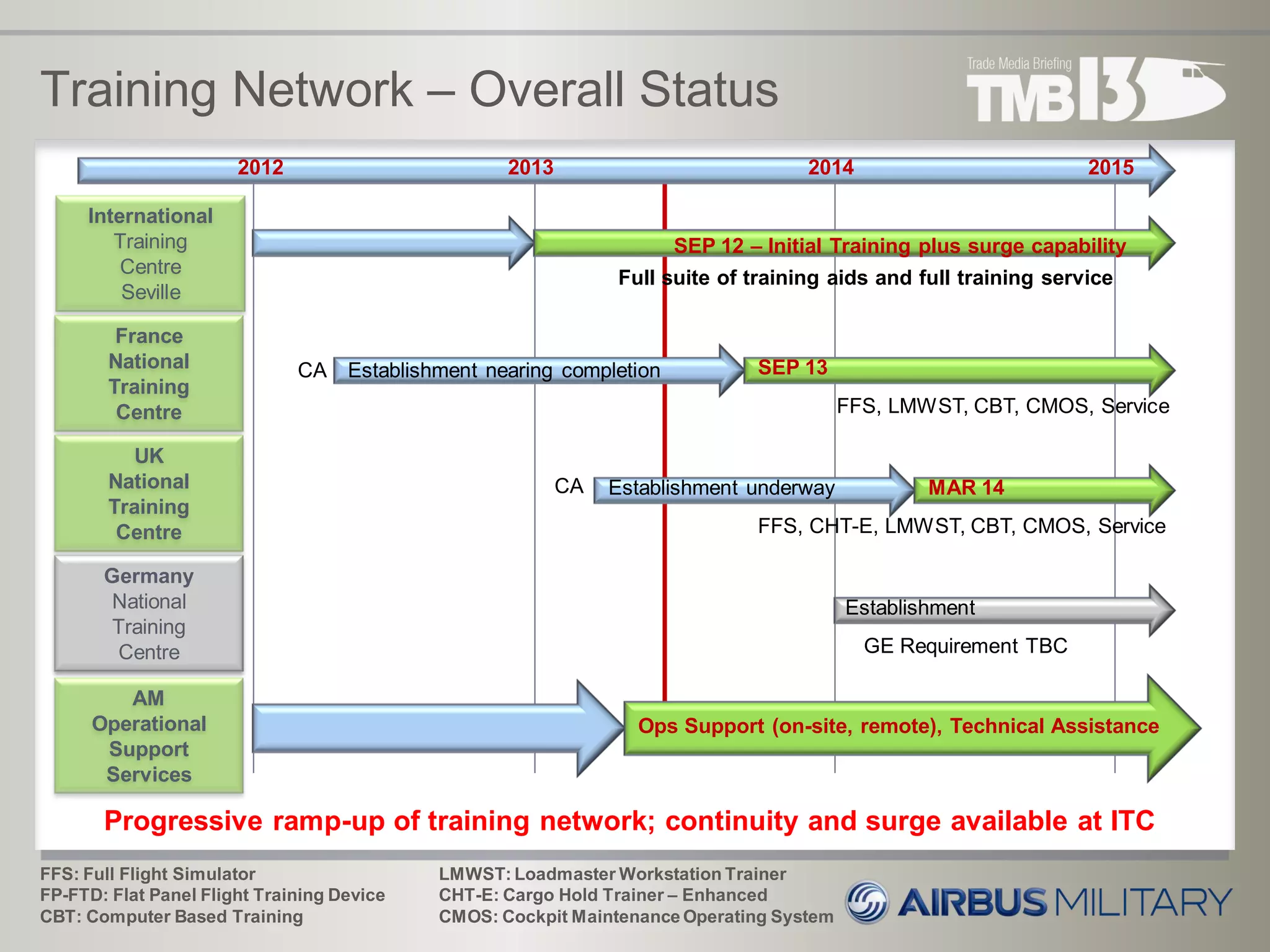 Training Network – Overall Status
FFS: Full Flight Simulator
FP-FTD: Flat Panel Flight Training Device
CBT: Computer Based Training
20132012
Progressive ramp-up of training network; continuity and surge available at ITC
2014 2015
SEP 12 – Initial Training plus surge capability
SEP 13
MAR 14
International
Training
Centre
Seville
Germany
National
Training
Centre
UK
National
Training
Centre
France
National
Training
Centre
AM
Operational
Support
Services
CA
CA
Establishment nearing completion
Establishment underway
GE Requirement TBC
Ops Support (on-site, remote), Technical Assistance
Full suite of training aids and full training service
FFS, LMWST, CBT, CMOS, Service
FFS, CHT-E, LMWST, CBT, CMOS, Service
Establishment
LMWST: Loadmaster Workstation Trainer
CHT-E: Cargo Hold Trainer – Enhanced
CMOS: Cockpit Maintenance Operating System
 