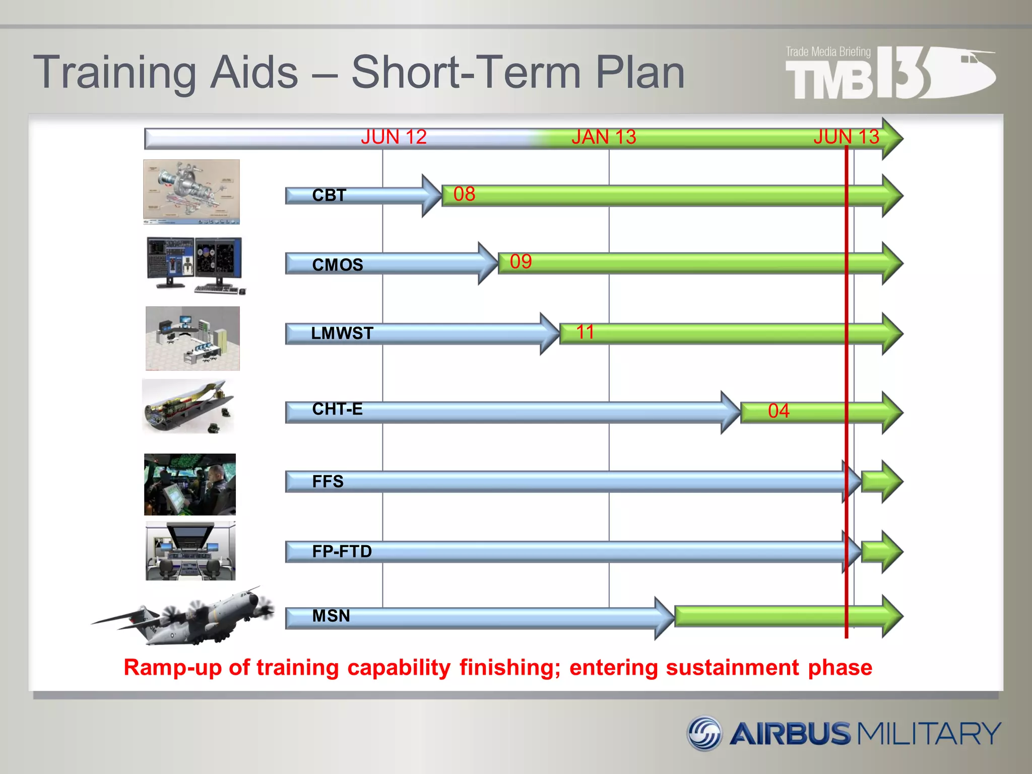 Training Aids – Short-Term Plan
JUN 12 JAN 13 JUN 13
08
09
11
04
CBT
CMOS
LMWST
CHT-E
FP-FTD
FFS
MSN
Ramp-up of training capability finishing; entering sustainment phase
 