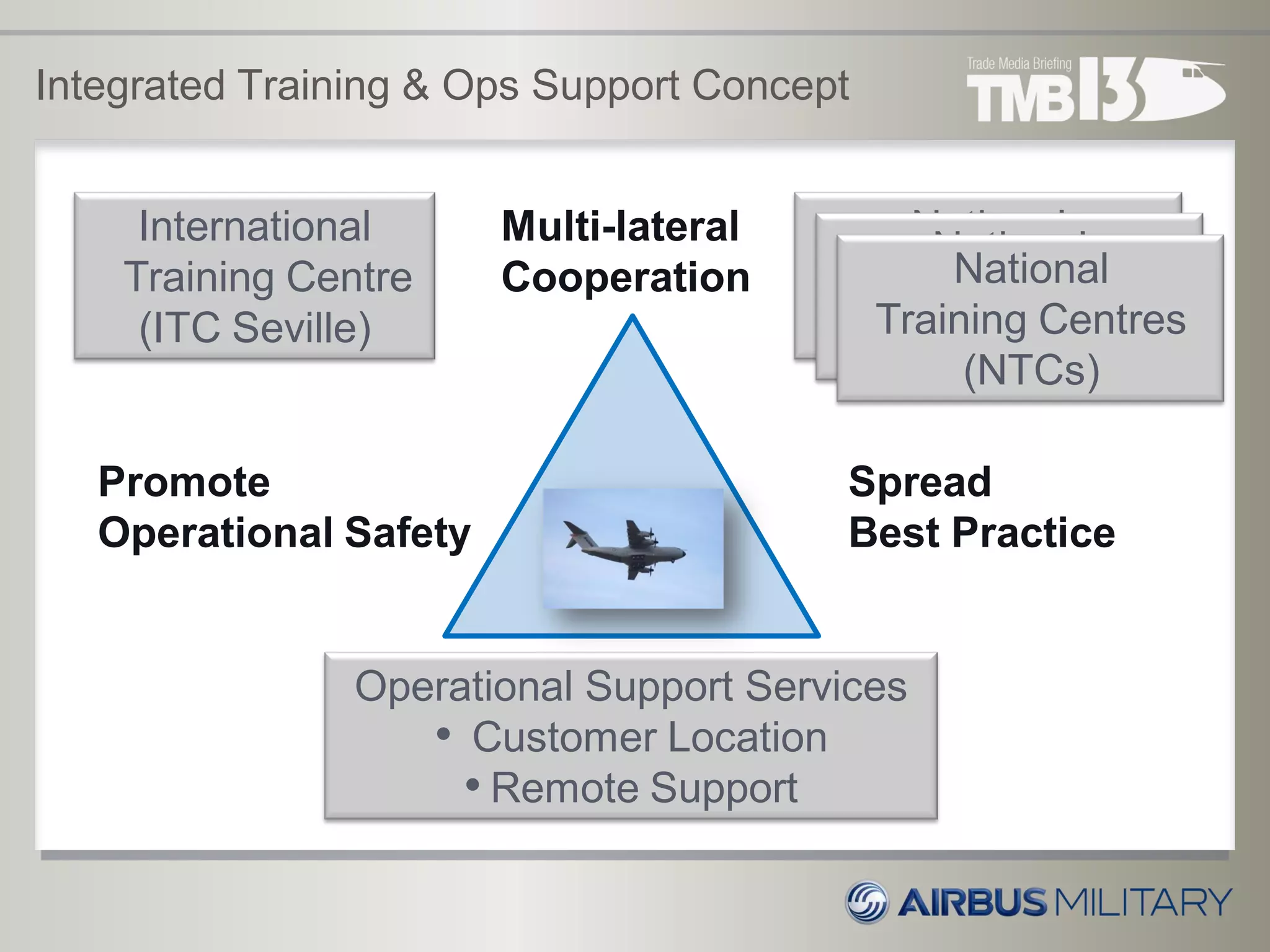 Integrated Training & Ops Support Concept
International
Training Centre
(ITC Seville)
National
Training Centres
(NTCs)
Operational Support Services
• Customer Location
• Remote Support
Promote
Operational Safety
Spread
Best Practice
Multi-lateral
Cooperation
National
Training Centres
(NTCs)
National
Training Centres
(NTCs)
 