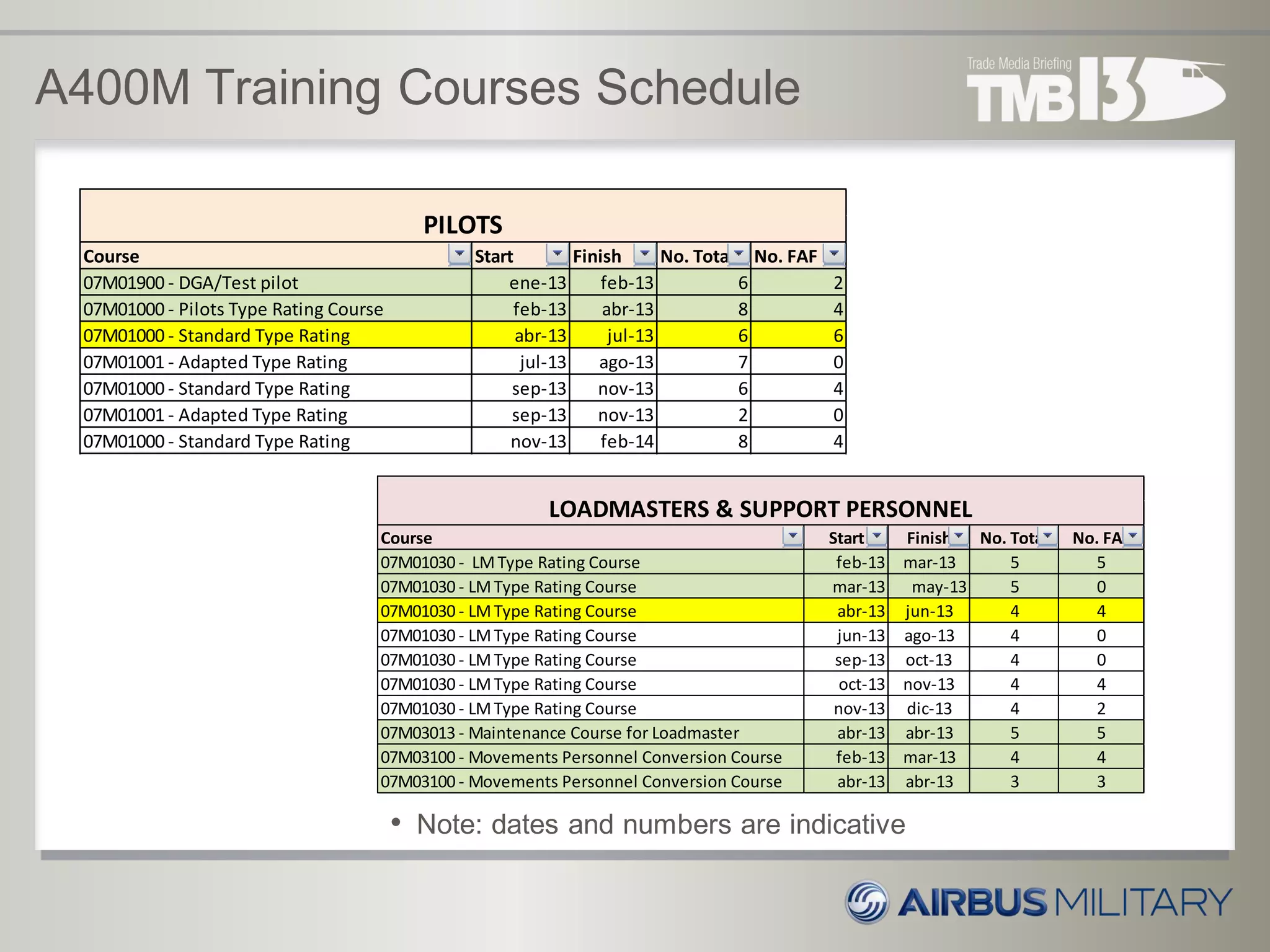 A400M Training Courses Schedule
Course Start Finish No. Total No. FAF
07M01900 - DGA/Test pilot ene-13 feb-13 6 2
07M01000 - Pilots Type Rating Course feb-13 abr-13 8 4
07M01000 - Standard Type Rating abr-13 jul-13 6 6
07M01001 - Adapted Type Rating jul-13 ago-13 7 0
07M01000 - Standard Type Rating sep-13 nov-13 6 4
07M01001 - Adapted Type Rating sep-13 nov-13 2 0
07M01000 - Standard Type Rating nov-13 feb-14 8 4
PILOTS
Course Start Finish No. Total No. FAF
07M01030 - LMType Rating Course feb-13 mar-13 5 5
07M01030 - LMType Rating Course mar-13 may-13 5 0
07M01030 - LMType Rating Course abr-13 jun-13 4 4
07M01030 - LMType Rating Course jun-13 ago-13 4 0
07M01030 - LMType Rating Course sep-13 oct-13 4 0
07M01030 - LMType Rating Course oct-13 nov-13 4 4
07M01030 - LMType Rating Course nov-13 dic-13 4 2
07M03013 - Maintenance Course for Loadmaster abr-13 abr-13 5 5
07M03100 - Movements Personnel Conversion Course feb-13 mar-13 4 4
07M03100 - Movements Personnel Conversion Course abr-13 abr-13 3 3
LOADMASTERS & SUPPORT PERSONNEL
• Note: dates and numbers are indicative
 