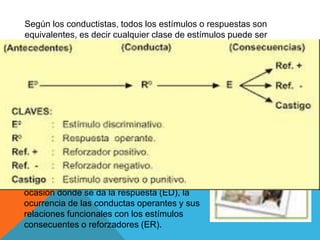 Según los conductistas, todos los estímulos o respuestas son
equivalentes, es decir cualquier clase de estímulos puede ser
asociada con la misma facilidad a cualquier otra clase de estímulos o
respuestas.
En el esquema del condicionamiento operante,* las conductas que
más interesan son las llamadas operantes o instrumentales, las
cuales no son evocadas en forma automática por los estímulos
antecedentes sino que tienen la facultad de ocurrir en forma
deliberada.Los estímulos antecedentes a las conductas
operantes son denominados estímulos
discriminativos (ED), mientras que los estímulos
consecuentes a dichas conductas son
denominados estímulos reforzadores (ER). De
manera especial, a los conductistas
skinnerianos les interesa el estudio detallado de
las contingencias de reforzamiento, esto es, la
ocasión donde se da la respuesta (ED), la
ocurrencia de las conductas operantes y sus
relaciones funcionales con los estímulos
consecuentes o reforzadores (ER).
 