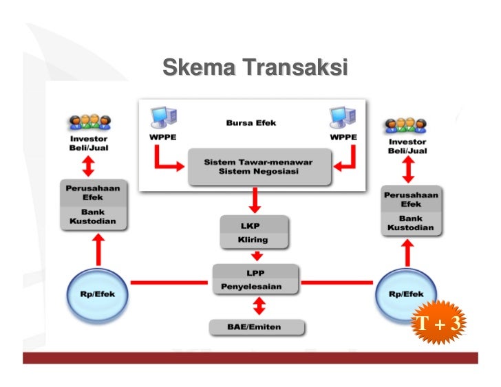 Biaya perdagangan saham optionhouse