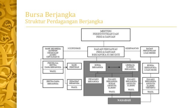 Bursa berjangka & mekanisme perdagangan