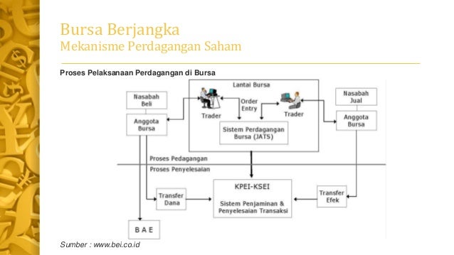 Perdagangan berjangka forex