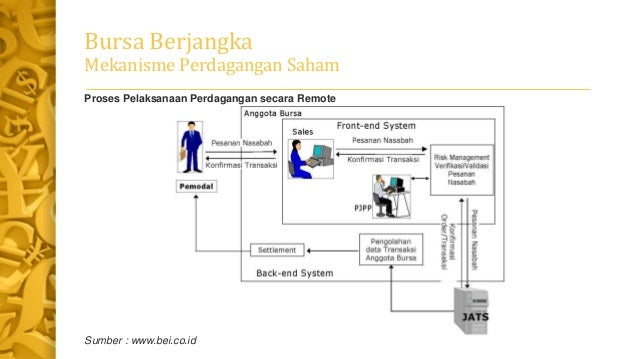 Pada trading forex online, terdapat mekanisme perdagangan yang berbeda dari perdagangan biasa seperti adanya broker, sistem margin, kesempatan dua arah dan sebagainya.