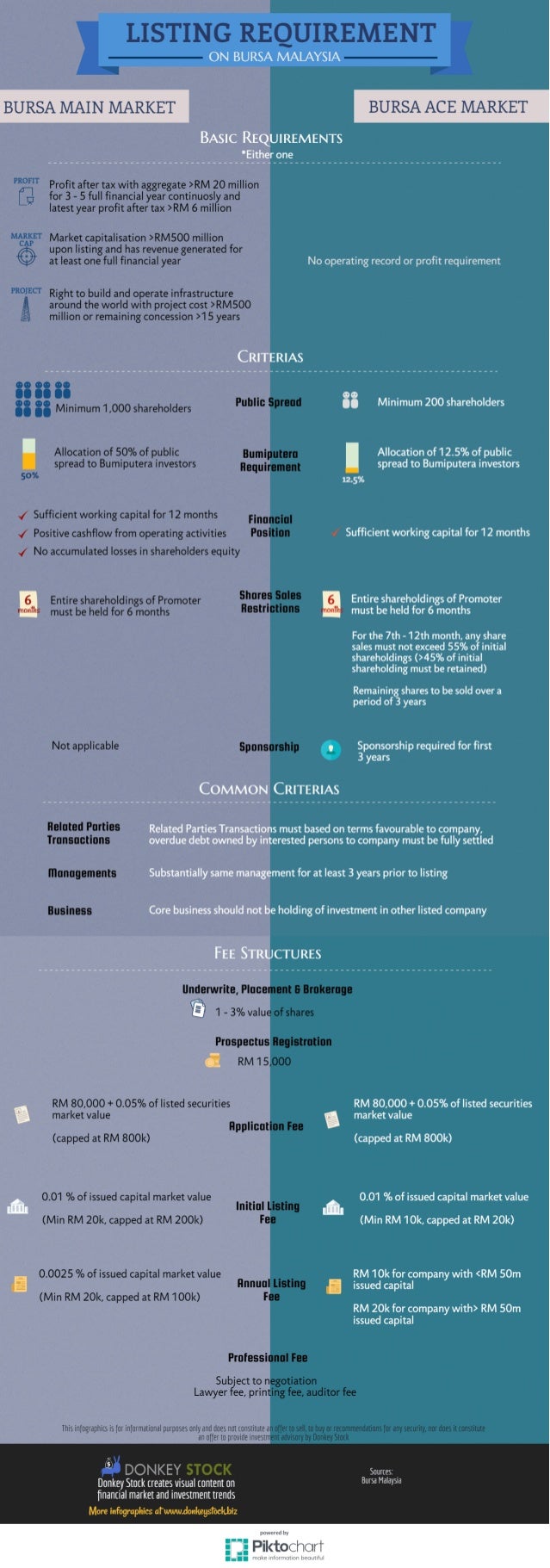 Bursa listing requirement infographic