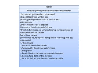 Tabla I
       Factores predisponentes de bursitis trocantérea
1.Coxartrosis ipsilateral o contralateral
2.Espondiloartrosis lumbar baja
3.Patología degenerativa discal lumbar baja
4.Gonartrosis
5.Dolor mecánico de la espalda
6.Dismetría de miembros inferiores
7.Debilidad de la cadera y musculatura pelvitrocantérea en
postoperatorios de cadera
8.Artritis de cadera
9.Problemas neurológicos: hemiparesia, radiculopatía, etc.
10.Obesidad
11.Fibromialgia
12.Artroplastia total de cadera
13.Amputación de miembros inferiores
14.Pies planos
15.Tendinitis de rotadores externos de la cadera
16.Contractura de la cintilla iliotibial
17.En el 8% de los casos la causa es desconocida
 