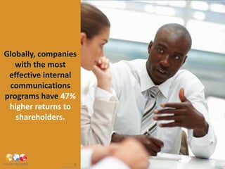 Globally, companies
   with the most
 effective internal
 communications
programs have 47%
 higher returns to
   shareholders.




                           12
              Watson Wyatt data
 
