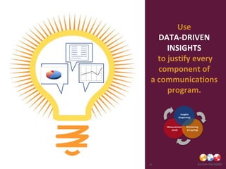 Use
   DATA-DRIVEN
      INSIGHTS
   to justify every
   component of
 a communications
      program.

               Insights
             (beginning)


     Measurement    Monitoring
        (end)       (on-going)




21
 
