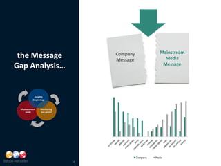 48%
                                     Gap




                                             Mainstream
 the Message                       Company
                                   Message     Media
Gap Analysis…                                 Message




            Insights
          (beginning)


 Measurement     Monitoring
    (end)        (on-going)




                              24
 