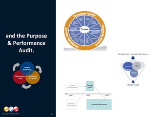 and the Purpose
 & Performance
     Audit.

             Insights
           (beginning)


   Measurement    Monitoring
      (end)       (on-going)



                                        Purpose       Purpose
                                      Communication    Impact



                                    time
                                           past       2005                     2009




                                       Financial
                                                             Financial Performance
                                      Performance




                               26                                                     26
 