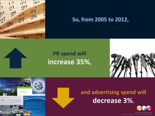 So, from 2005 to 2012,




                     PR spend will
                    increase 35%,


                               and advertising spend will
                                   decrease 3%.
Zenith Optimedia
Burson-Marsteller                              Data: Zenith Optimedia   Analysis: Burson-Marsteller
 