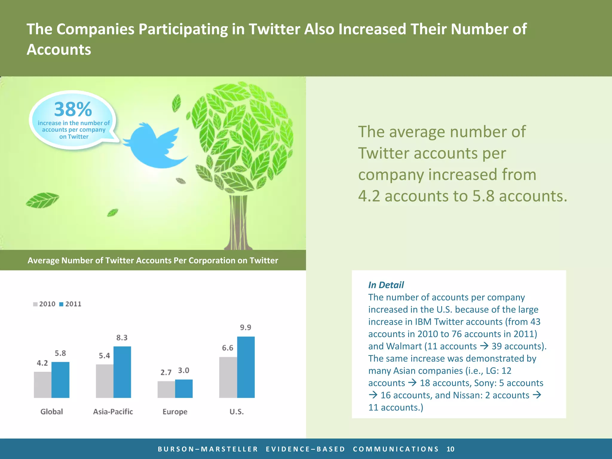 The Companies Participating in Twitter Also Increased Their Number of
Accounts


       38%
  increase in the number of
    accounts per company
         on Twitter                                                       The average number of
                                                                          Twitter accounts per
                                                                          company increased from
                                                                          4.2 accounts to 5.8 accounts.


Average Number of Twitter Accounts Per Corporation on Twitter

                                                                            In Detail
                                                                            The number of accounts per company
                                                                            increased in the U.S. because of the large
                                                                            increase in IBM Twitter accounts (from 43
                                                                            accounts in 2010 to 76 accounts in 2011)
                                                                            and Walmart (11 accounts  39 accounts).
                                                                            The same increase was demonstrated by
                                                                            many Asian companies (i.e., LG: 12
                                                                            accounts  18 accounts, Sony: 5 accounts
                                                                             16 accounts, and Nissan: 2 accounts 
                                                                            11 accounts.)



                               BURSON–MARSTELLER         EVIDENCE–BASED   COMMUNICATIONS      10
 