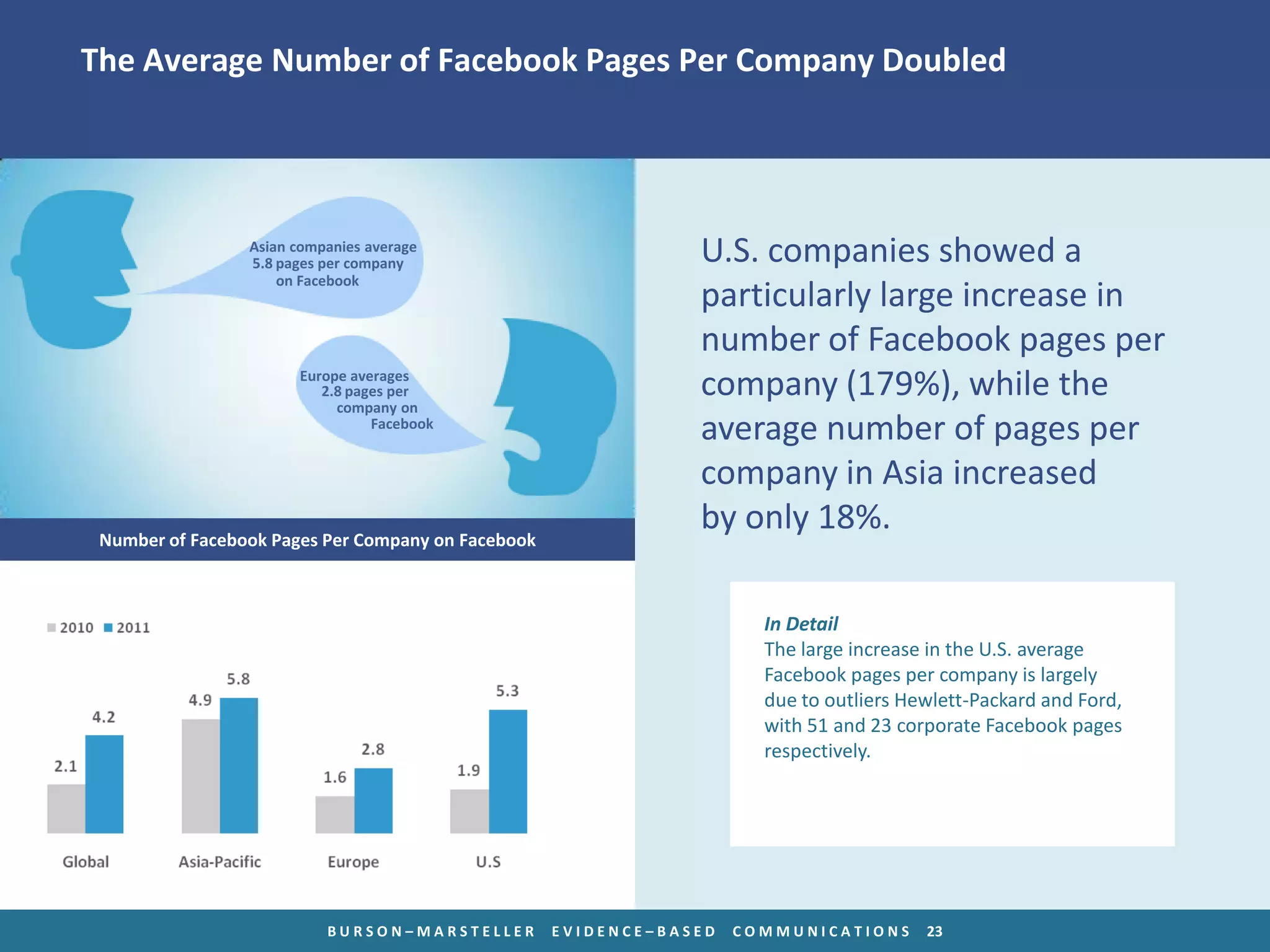 The Average Number of Facebook Pages Per Company Doubled




                 Asian companies average
                 5.8 pages per company                          U.S. companies showed a
                     on Facebook
                                                                particularly large increase in
                                                                number of Facebook pages per
                       Europe averages
                          2.8 pages per
                            company on
                                                                company (179%), while the
                                 Facebook
                                                                average number of pages per
                                                                company in Asia increased
 Number of Facebook Pages Per Company on Facebook
                                                                by only 18%.

                                                                       In Detail
                                                                       The large increase in the U.S. average
                                                                       Facebook pages per company is largely
                                                                       due to outliers Hewlett-Packard and Ford,
                                                                       with 51 and 23 corporate Facebook pages
                                                                       respectively.




                           BURSON–MARSTELLER        EVIDENCE–BASED   COMMUNICATIONS      23
 