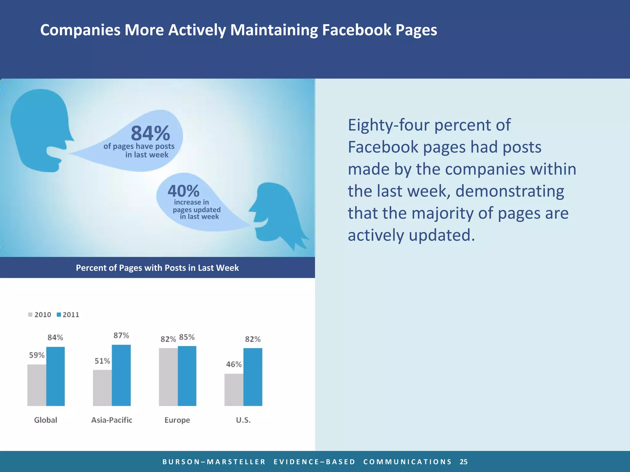 Companies More Actively Maintaining Facebook Pages




                                                           Eighty-four percent of
                 84%
          of pages have posts
                in last week
                                                           Facebook pages had posts
                                                           made by the companies within
                           40% in
                            increase
                                                           the last week, demonstrating
                            pages updated
                              in last week                 that the majority of pages are
                                                           actively updated.
    Percent of Pages with Posts in Last Week




                         BURSON–MARSTELLER     EVIDENCE–BASED   COMMUNICATIONS   25
 