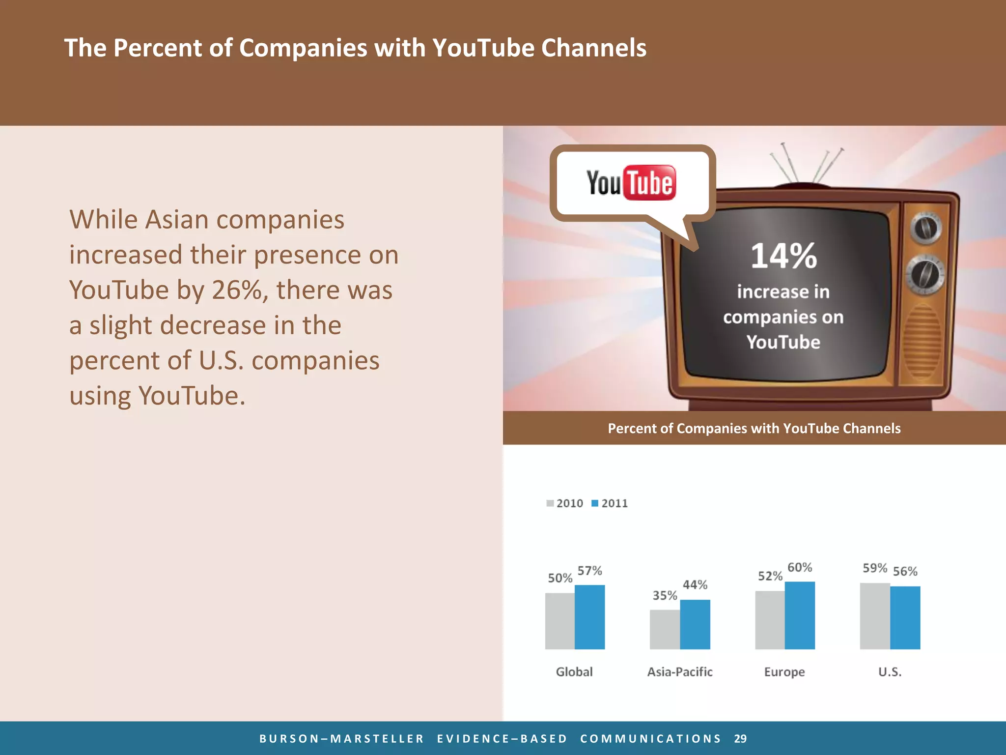 The Percent of Companies with YouTube Channels




While Asian companies
increased their presence on
YouTube by 26%, there was
a slight decrease in the
percent of U.S. companies
using YouTube.
                                                      Percent of Companies with YouTube Channels




               BURSON–MARSTELLER   EVIDENCE–BASED   COMMUNICATIONS      29
 